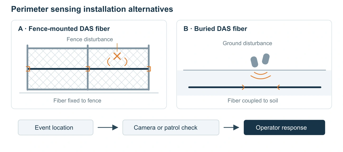 Two independent perimeter sensing options: fiber attached to a fence and fiber buried in ground, followed by event location and operator verification