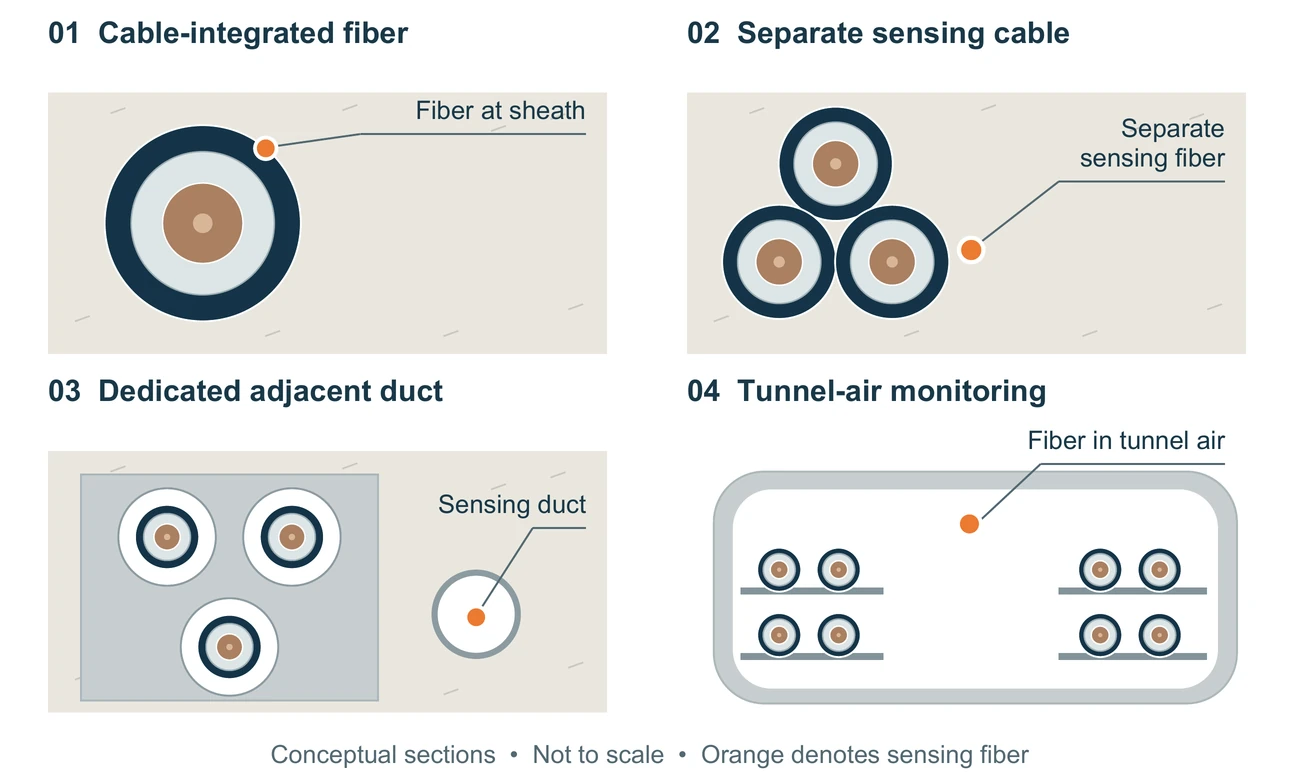 Four sensing fiber placements for power cable and tunnel temperature monitoring