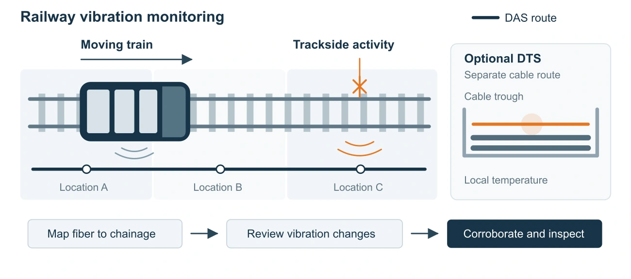 Railway plan showing a track-parallel DAS fiber, moving train and trackside activity locations, with a separate DTS cable-trough route