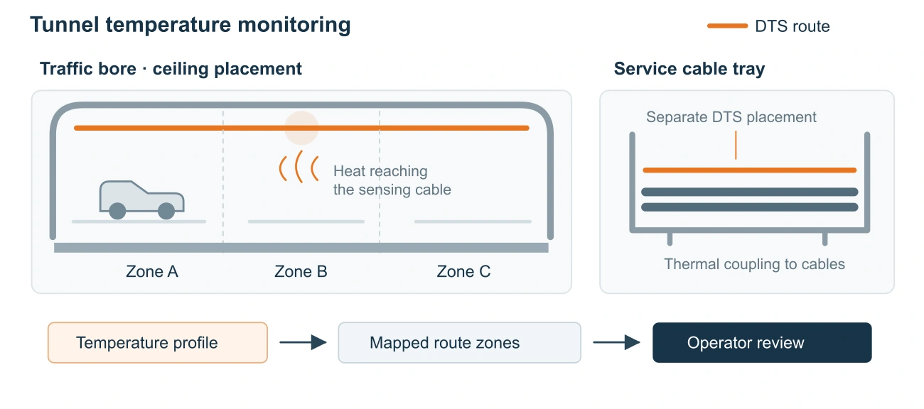 Tunnel section showing separate ceiling and cable-tray temperature sensing routes